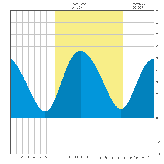 Brickyard Ferry tide chart for Tuesday, October 17, 2023