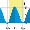 Brickyard Ferry tide chart for Sunday, October 1, 2023