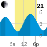 Brickyard Ferry tide chart for Saturday, October 21, 2023