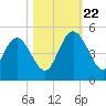 Brickyard Ferry tide chart for Sunday, October 22, 2023