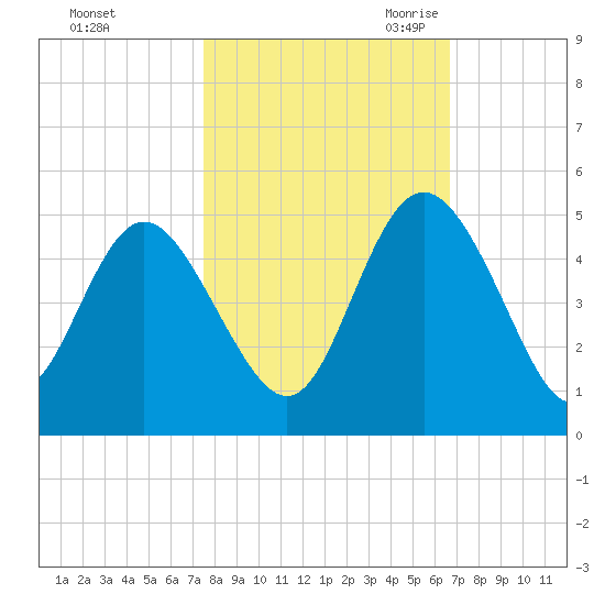 Brickyard Ferry tide chart for Monday, October 23, 2023