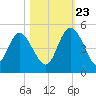 Brickyard Ferry tide chart for Monday, October 23, 2023