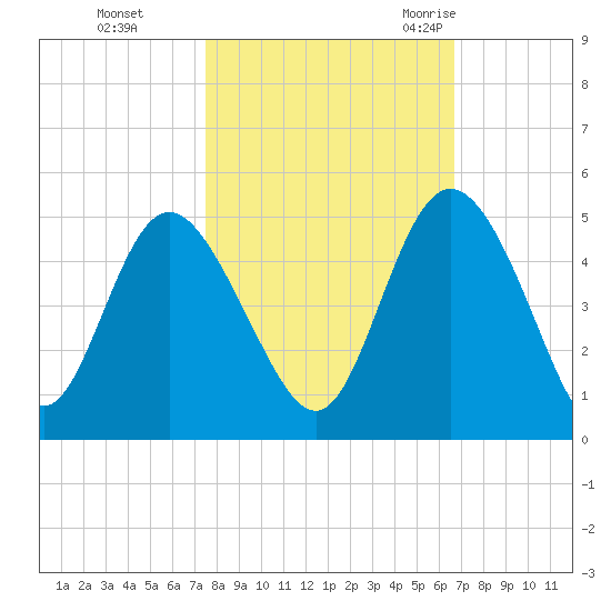 Brickyard Ferry tide chart for Tuesday, October 24, 2023