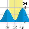 Brickyard Ferry tide chart for Tuesday, October 24, 2023