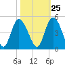 Brickyard Ferry tide chart for Wednesday, October 25, 2023