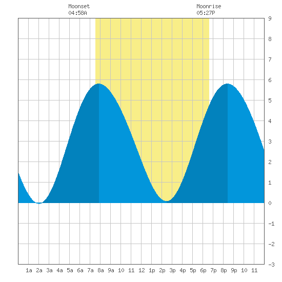 Brickyard Ferry tide chart for Thursday, October 26, 2023