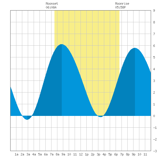 Brickyard Ferry tide chart for Friday, October 27, 2023