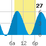Brickyard Ferry tide chart for Friday, October 27, 2023
