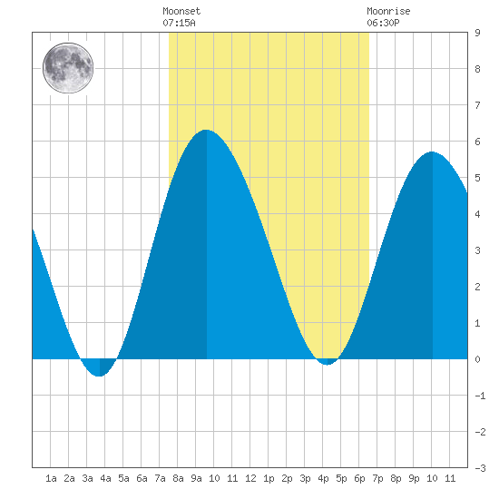 Brickyard Ferry tide chart for Saturday, October 28, 2023