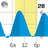Brickyard Ferry tide chart for Saturday, October 28, 2023