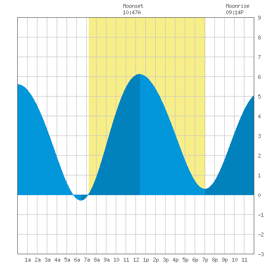 Brickyard Ferry tide chart for Monday, October 2, 2023