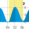 Brickyard Ferry tide chart for Monday, October 2, 2023