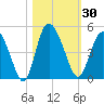 Brickyard Ferry tide chart for Monday, October 30, 2023