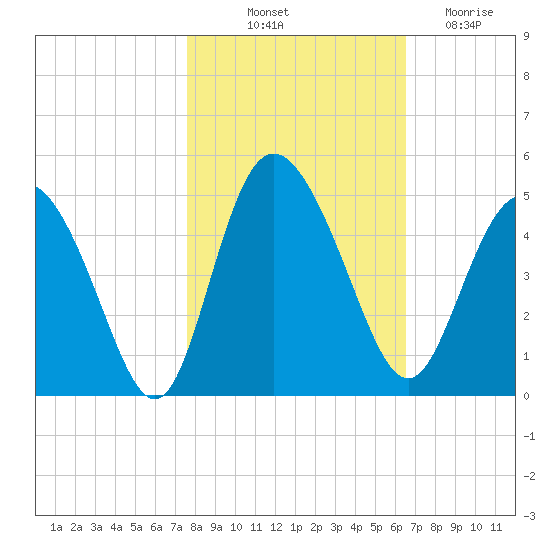 Brickyard Ferry tide chart for Tuesday, October 31, 2023