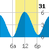 Brickyard Ferry tide chart for Tuesday, October 31, 2023