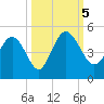Brickyard Ferry tide chart for Thursday, October 5, 2023