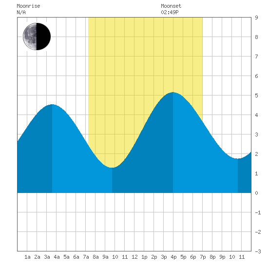 Brickyard Ferry tide chart for Friday, October 6, 2023