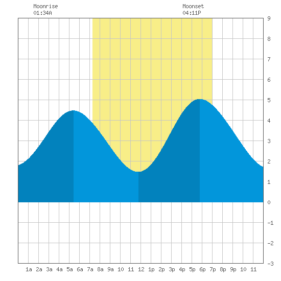Brickyard Ferry tide chart for Sunday, October 8, 2023