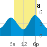 Brickyard Ferry tide chart for Sunday, October 8, 2023