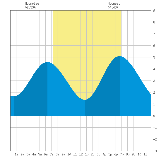 Brickyard Ferry tide chart for Monday, October 9, 2023