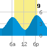 Brickyard Ferry tide chart for Monday, October 9, 2023