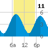 Brickyard Ferry tide chart for Saturday, November 11, 2023