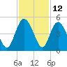 Brickyard Ferry tide chart for Sunday, November 12, 2023