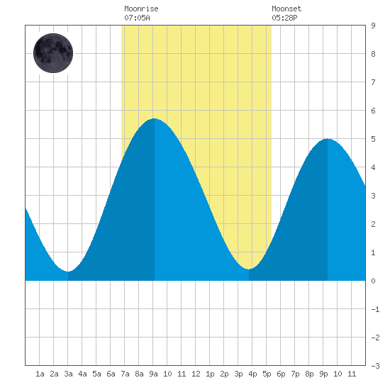 Brickyard Ferry tide chart for Monday, November 13, 2023