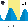 Brickyard Ferry tide chart for Monday, November 13, 2023