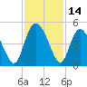 Brickyard Ferry tide chart for Tuesday, November 14, 2023