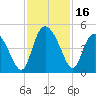 Brickyard Ferry tide chart for Thursday, November 16, 2023