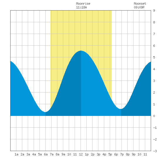 Brickyard Ferry tide chart for Friday, November 17, 2023