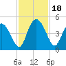 Brickyard Ferry tide chart for Saturday, November 18, 2023