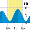 Brickyard Ferry tide chart for Sunday, November 19, 2023