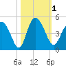 Brickyard Ferry tide chart for Wednesday, November 1, 2023