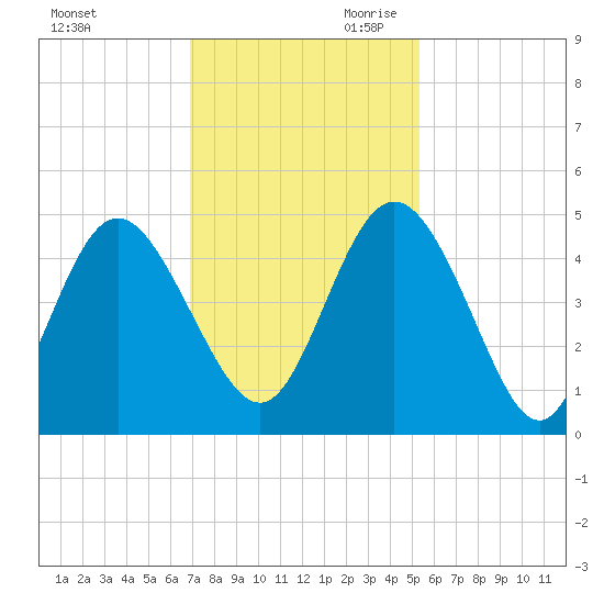 Brickyard Ferry tide chart for Tuesday, November 21, 2023