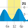 Brickyard Ferry tide chart for Tuesday, November 21, 2023