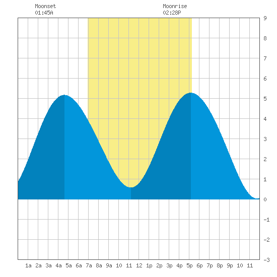 Brickyard Ferry tide chart for Wednesday, November 22, 2023