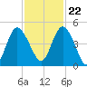 Brickyard Ferry tide chart for Wednesday, November 22, 2023