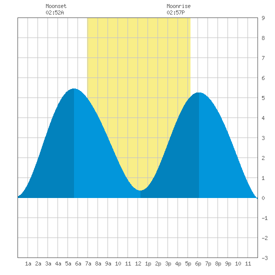 Brickyard Ferry tide chart for Thursday, November 23, 2023