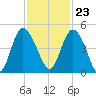 Brickyard Ferry tide chart for Thursday, November 23, 2023
