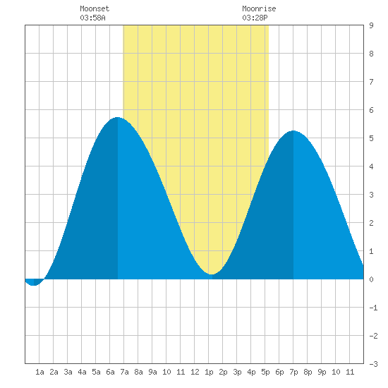 Brickyard Ferry tide chart for Friday, November 24, 2023