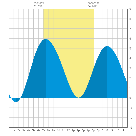 Brickyard Ferry tide chart for Saturday, November 25, 2023