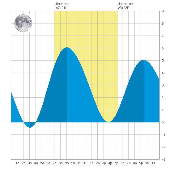 Brickyard Ferry tide chart for Monday, November 27, 2023