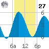 Brickyard Ferry tide chart for Monday, November 27, 2023