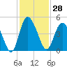 Brickyard Ferry tide chart for Tuesday, November 28, 2023