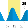 Brickyard Ferry tide chart for Wednesday, November 29, 2023