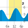 Brickyard Ferry tide chart for Thursday, November 2, 2023
