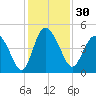 Brickyard Ferry tide chart for Thursday, November 30, 2023