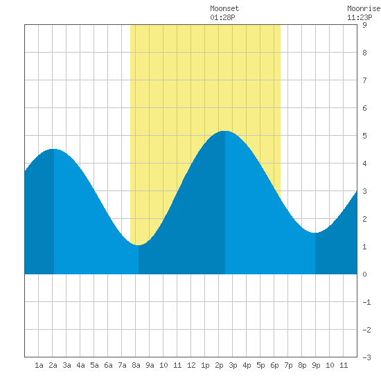 Brickyard Ferry tide chart for Friday, November 3, 2023